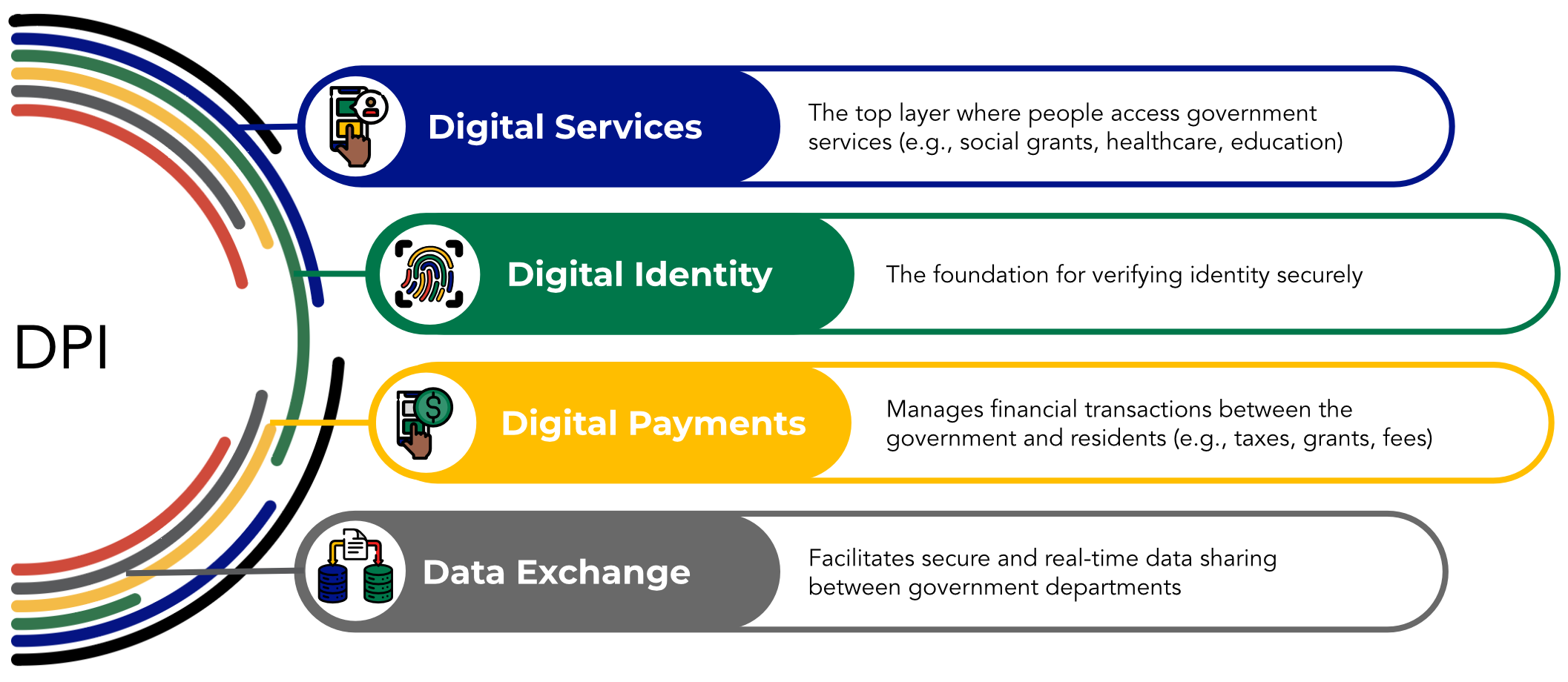 Government’s Digital Public Infrastructure Stack