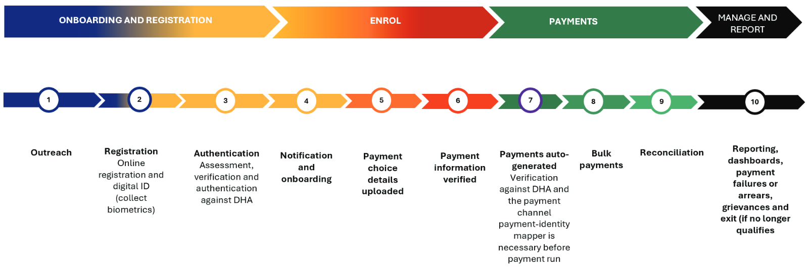 E2E G2P System