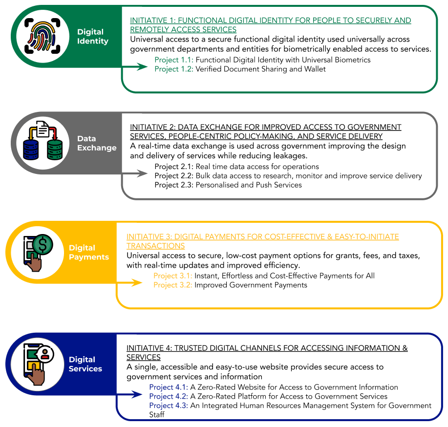 Roadmap Initiatives and Projects Diagram