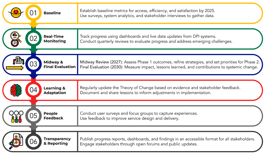 Monitoring and Evaluation Framework