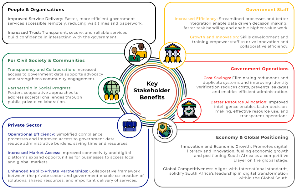 MyMzansi: Key Stakeholder Benefits Diagram