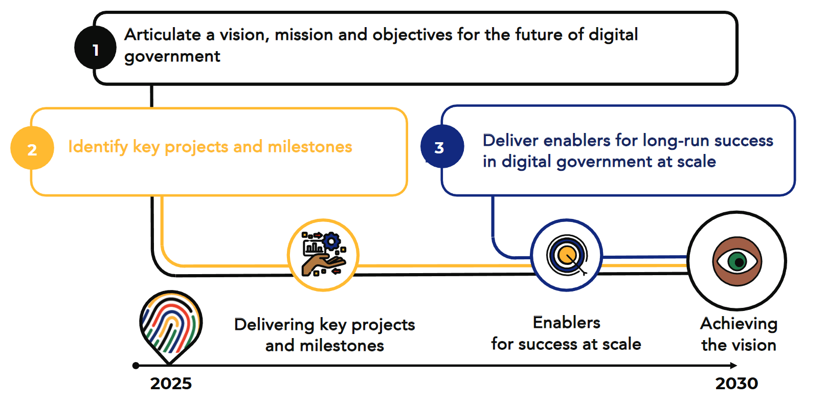 Roadmap Purpose Diagram